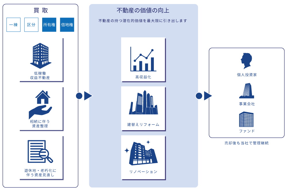 不動産買取再販事業