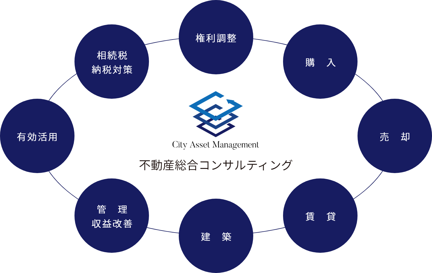 相続税納税対策・権利調整・購入・売却・賃貸・建築・管理、収益改善・有効活用などの不動産総合コンサルティング