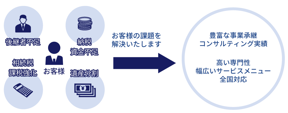 相続支援･事業承継コンサルティング