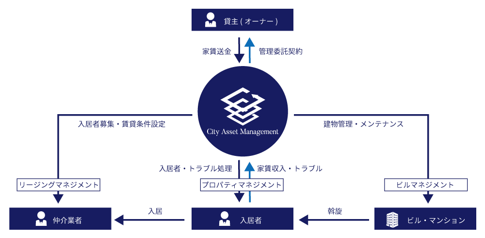 不動産管理・運用事業イメージ