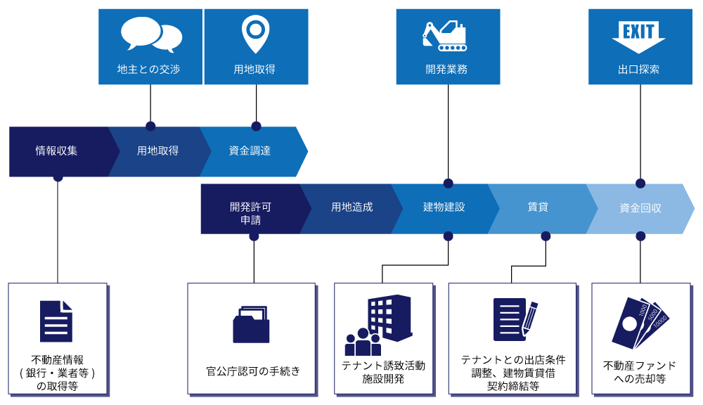 不動産企画・開発事業イメージ