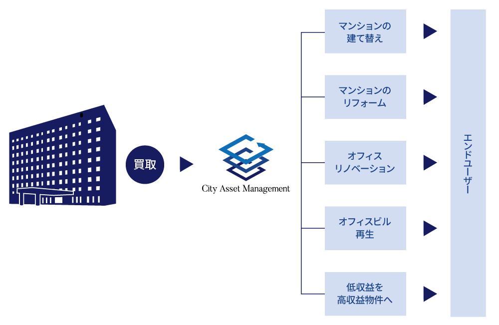 不動産再生事業概要
