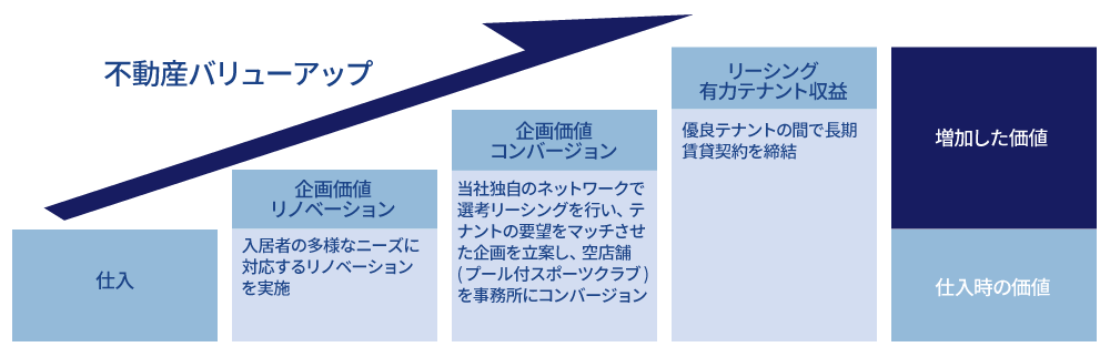不動産バリューアップ